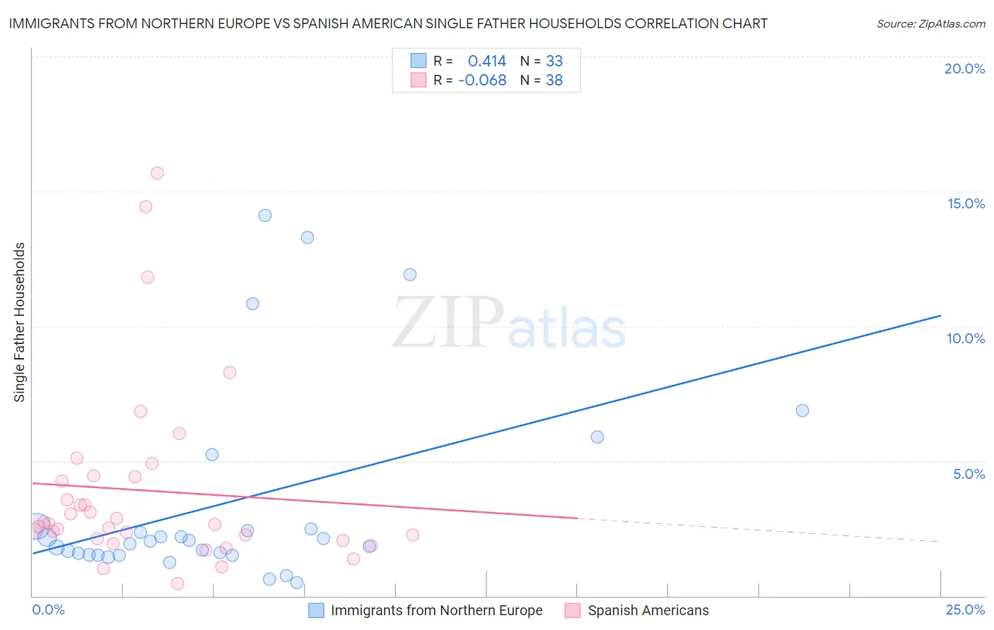 Immigrants from Northern Europe vs Spanish American Single Father Households
