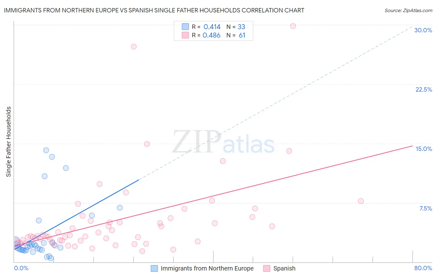 Immigrants from Northern Europe vs Spanish Single Father Households