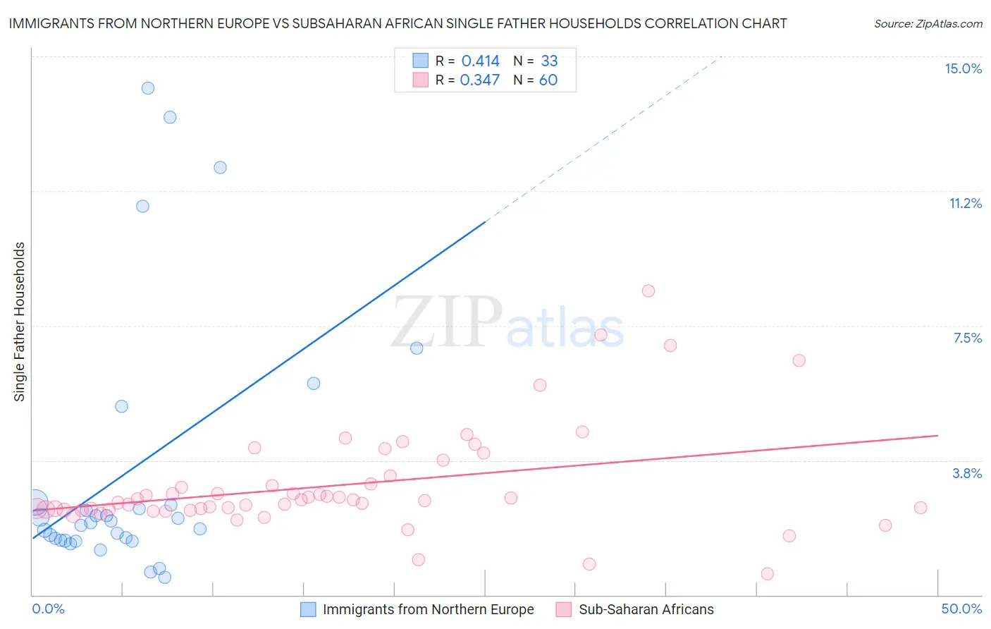 Immigrants from Northern Europe vs Subsaharan African Single Father Households