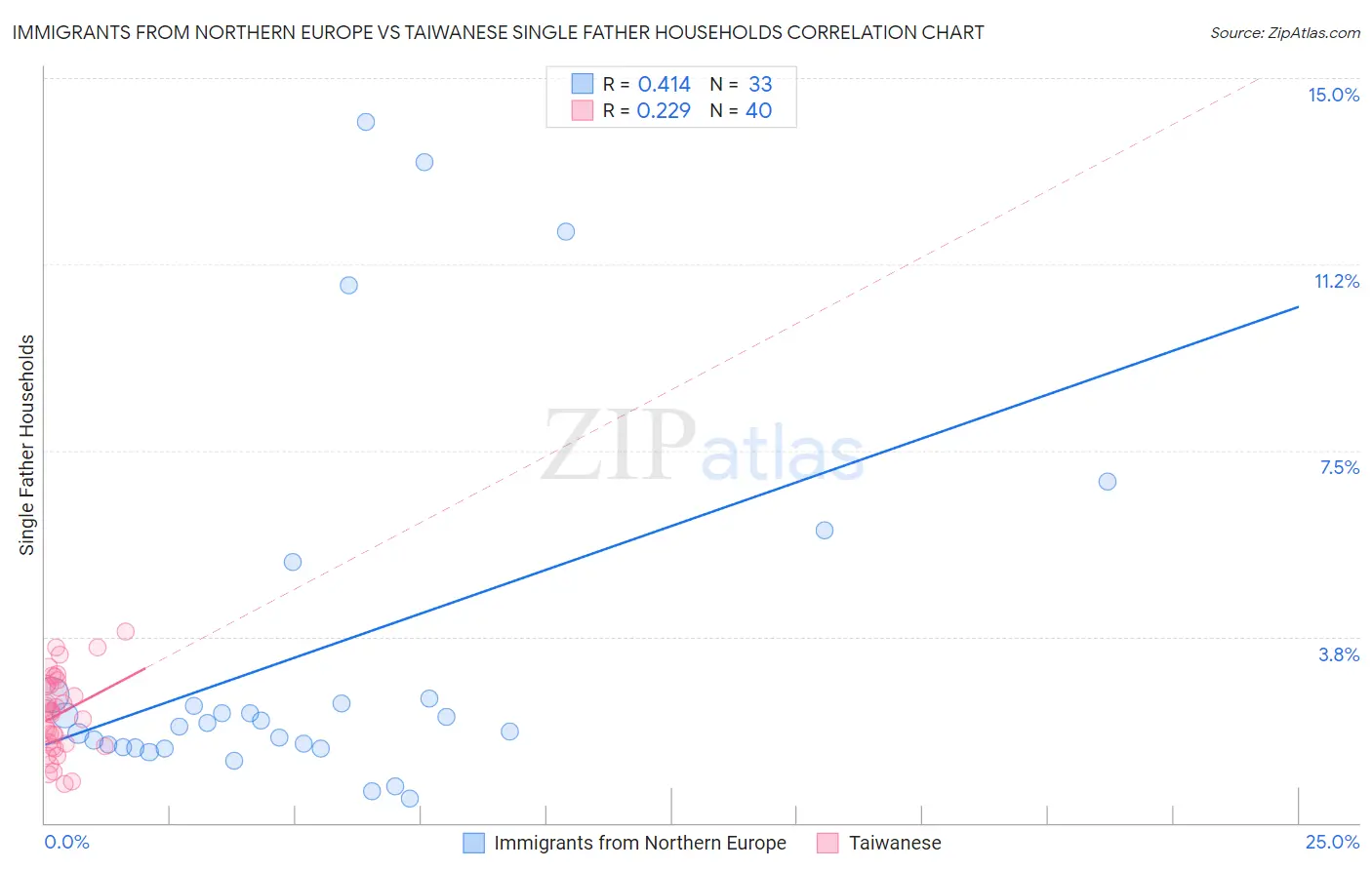 Immigrants from Northern Europe vs Taiwanese Single Father Households