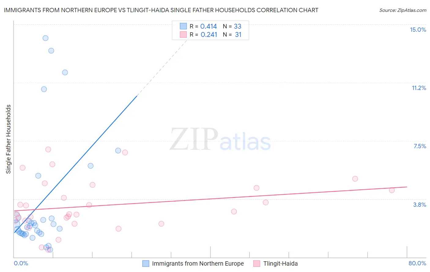 Immigrants from Northern Europe vs Tlingit-Haida Single Father Households