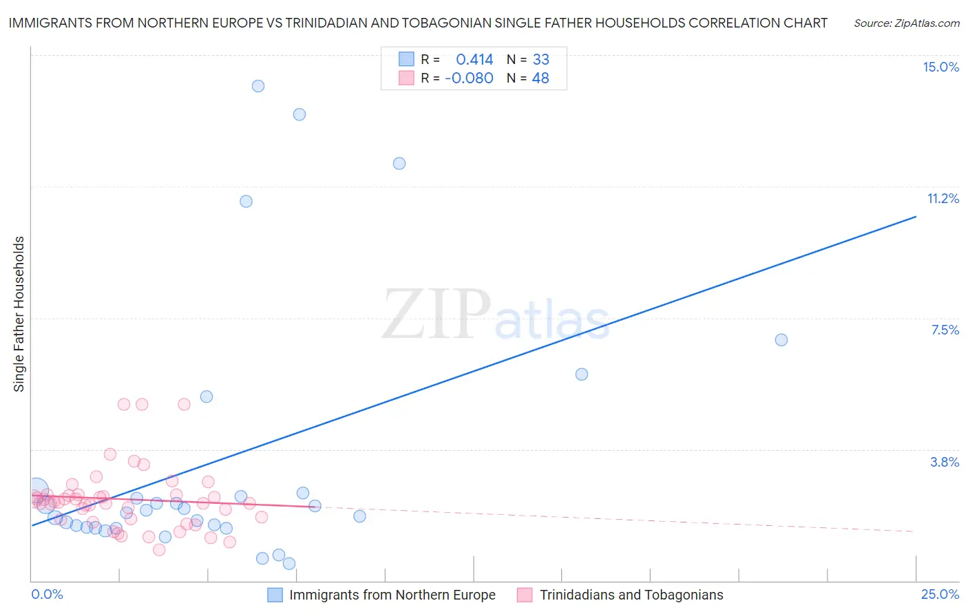 Immigrants from Northern Europe vs Trinidadian and Tobagonian Single Father Households