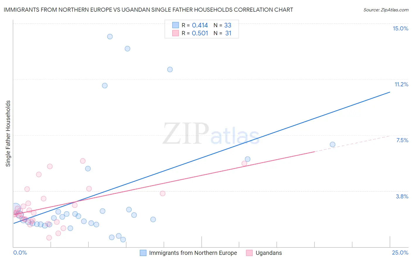 Immigrants from Northern Europe vs Ugandan Single Father Households