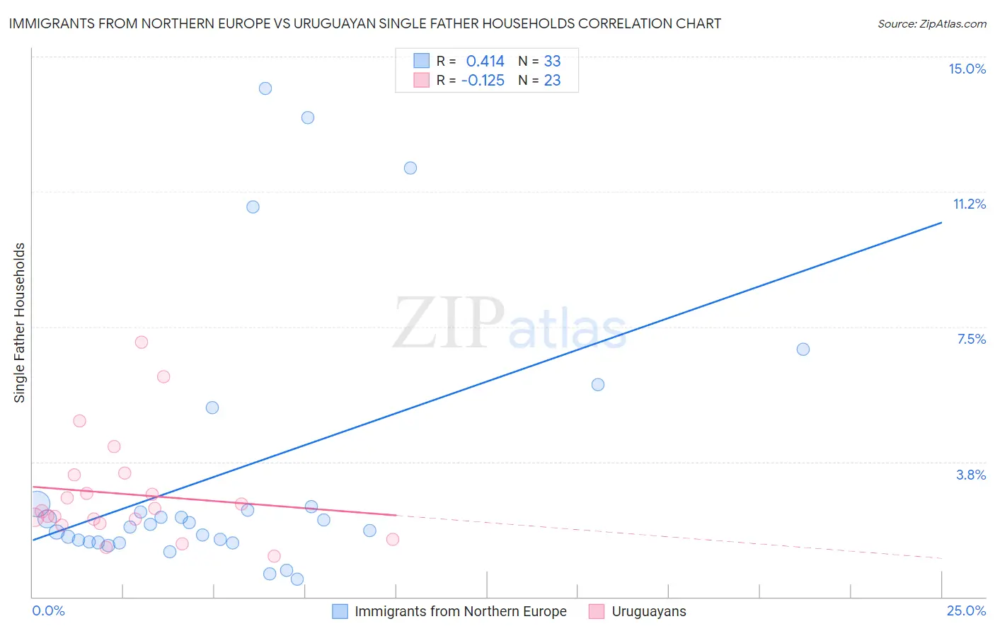 Immigrants from Northern Europe vs Uruguayan Single Father Households