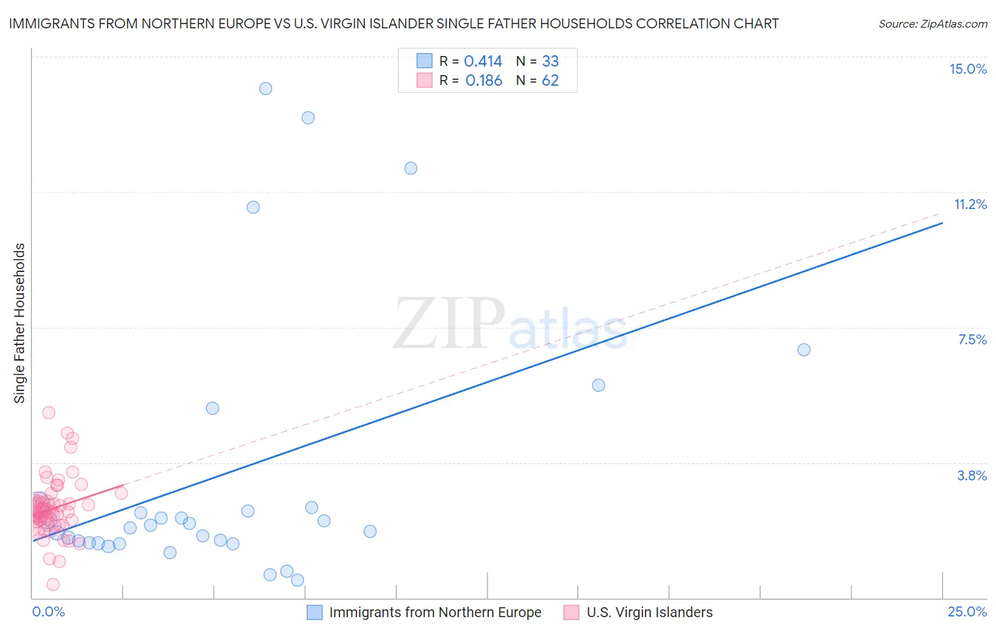 Immigrants from Northern Europe vs U.S. Virgin Islander Single Father Households