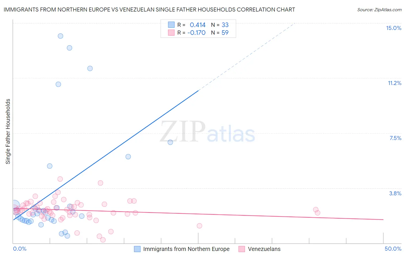 Immigrants from Northern Europe vs Venezuelan Single Father Households