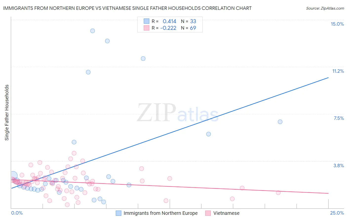 Immigrants from Northern Europe vs Vietnamese Single Father Households