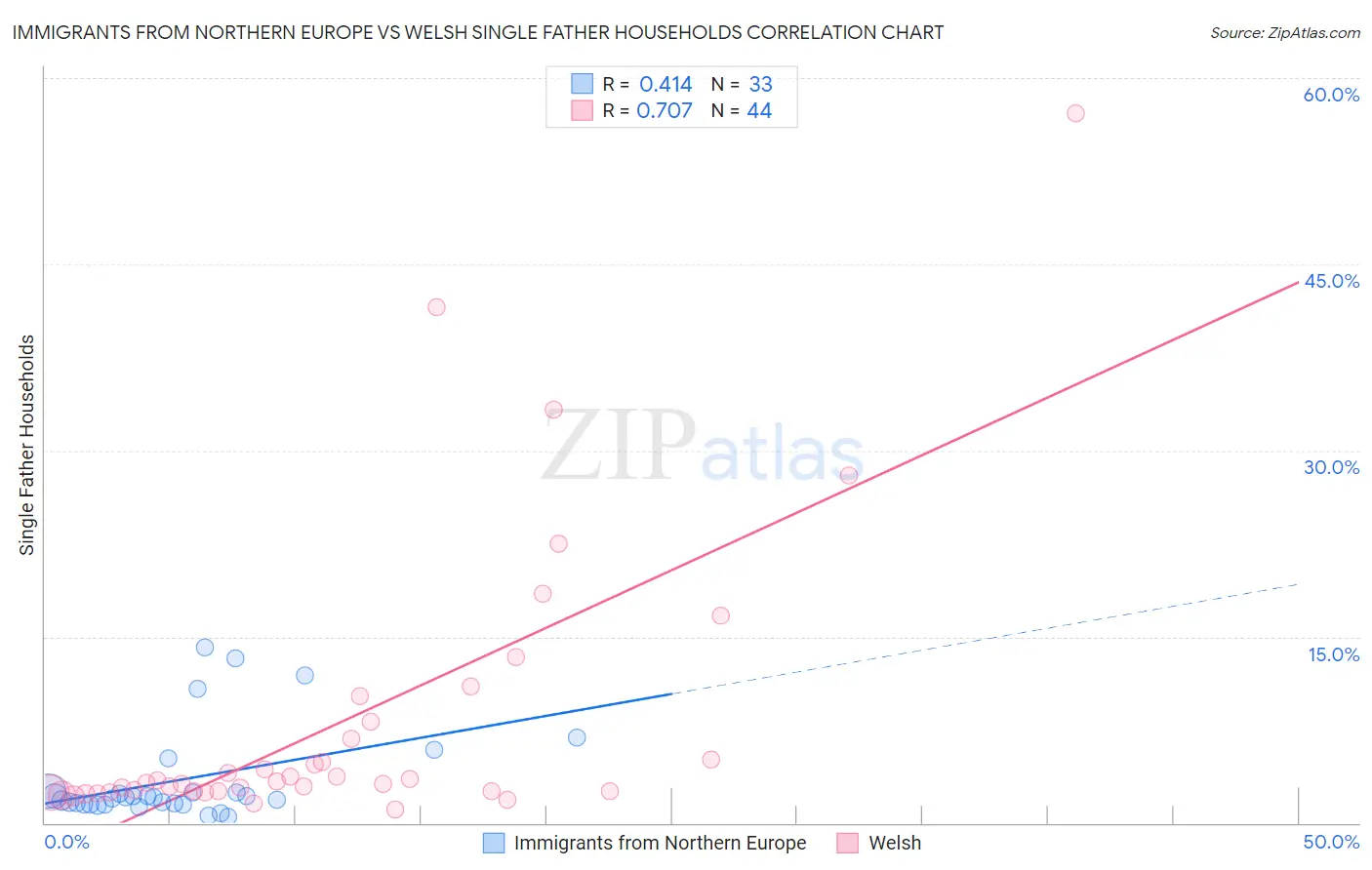 Immigrants from Northern Europe vs Welsh Single Father Households