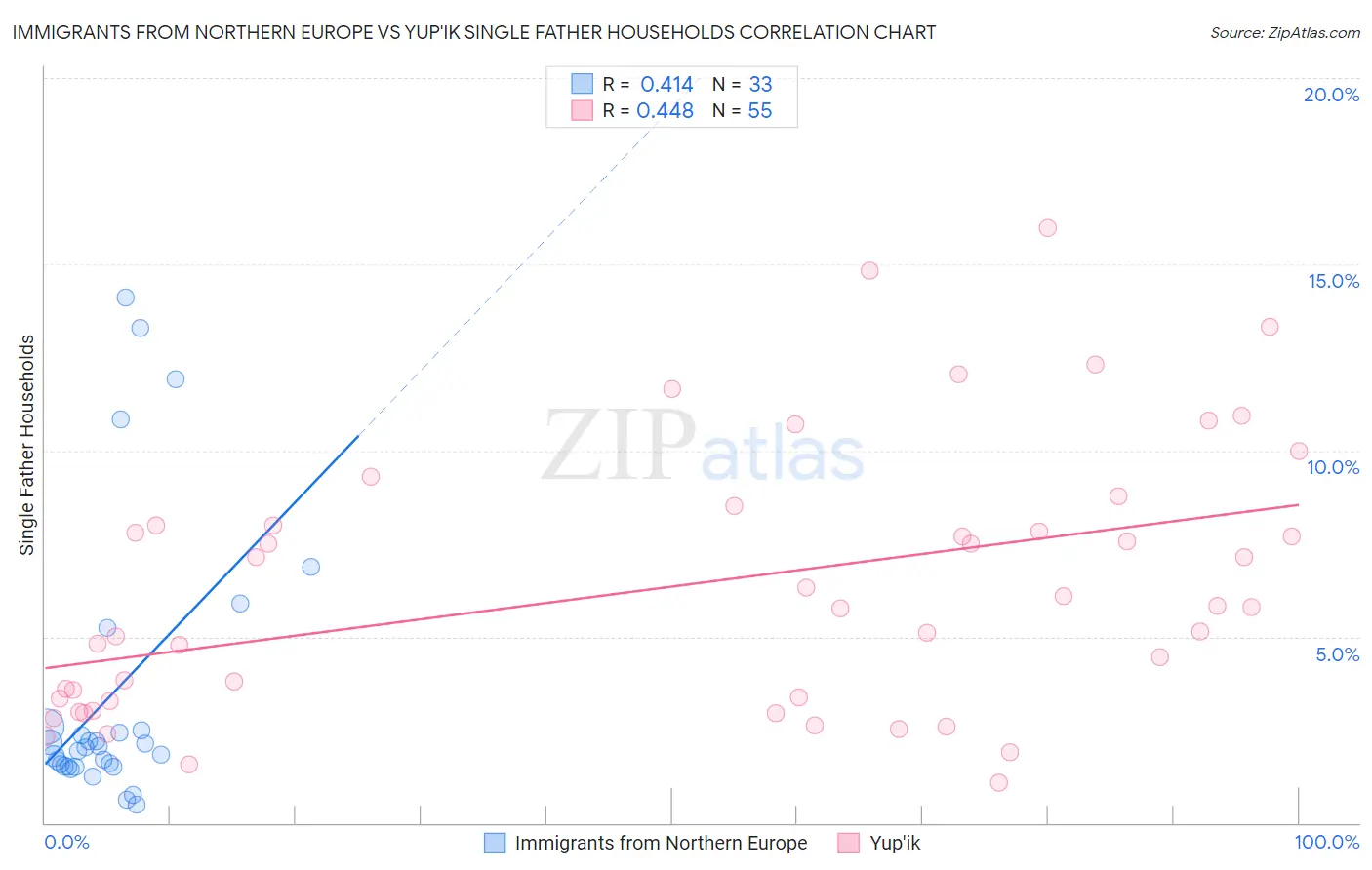 Immigrants from Northern Europe vs Yup'ik Single Father Households