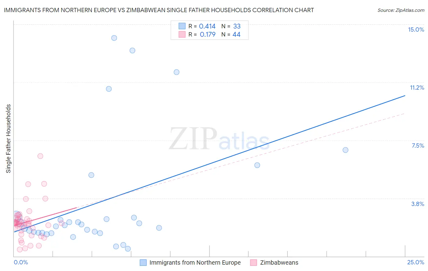 Immigrants from Northern Europe vs Zimbabwean Single Father Households