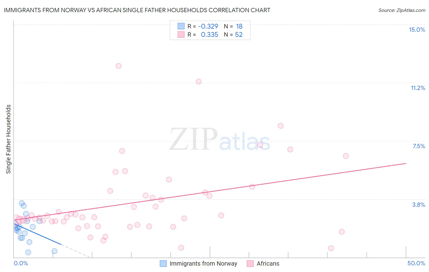 Immigrants from Norway vs African Single Father Households