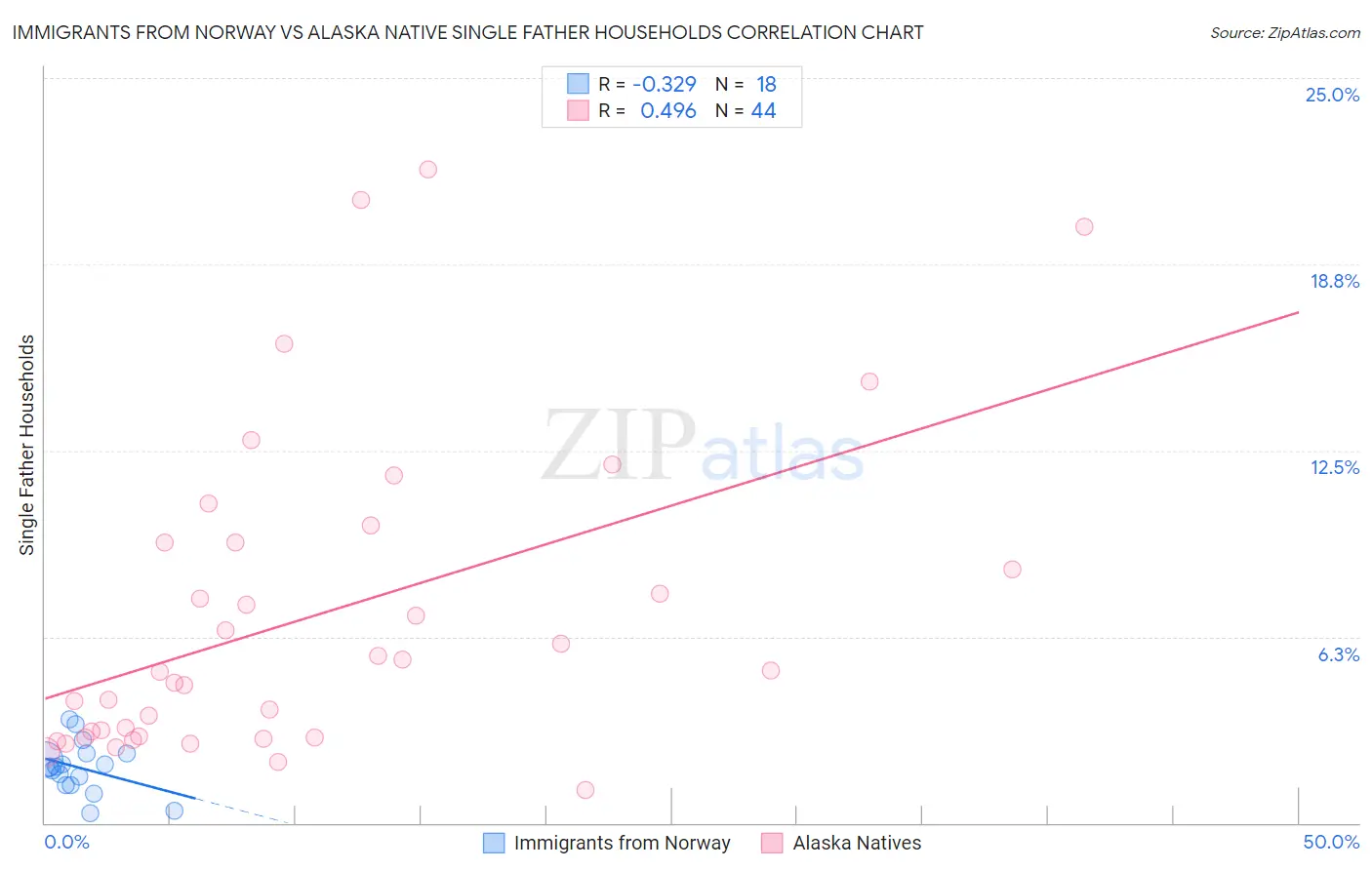 Immigrants from Norway vs Alaska Native Single Father Households