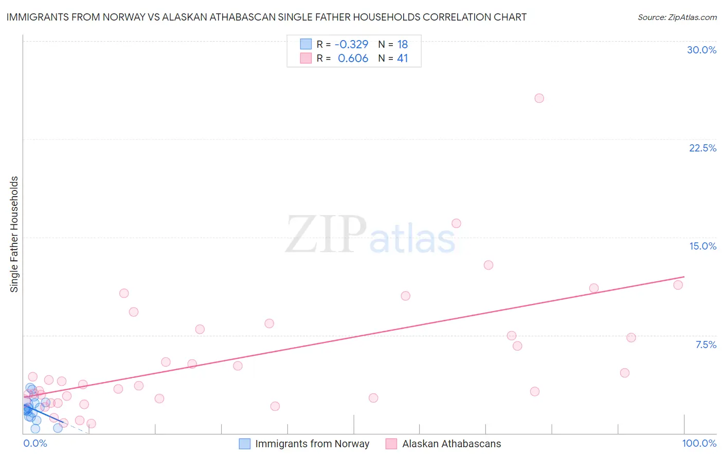 Immigrants from Norway vs Alaskan Athabascan Single Father Households