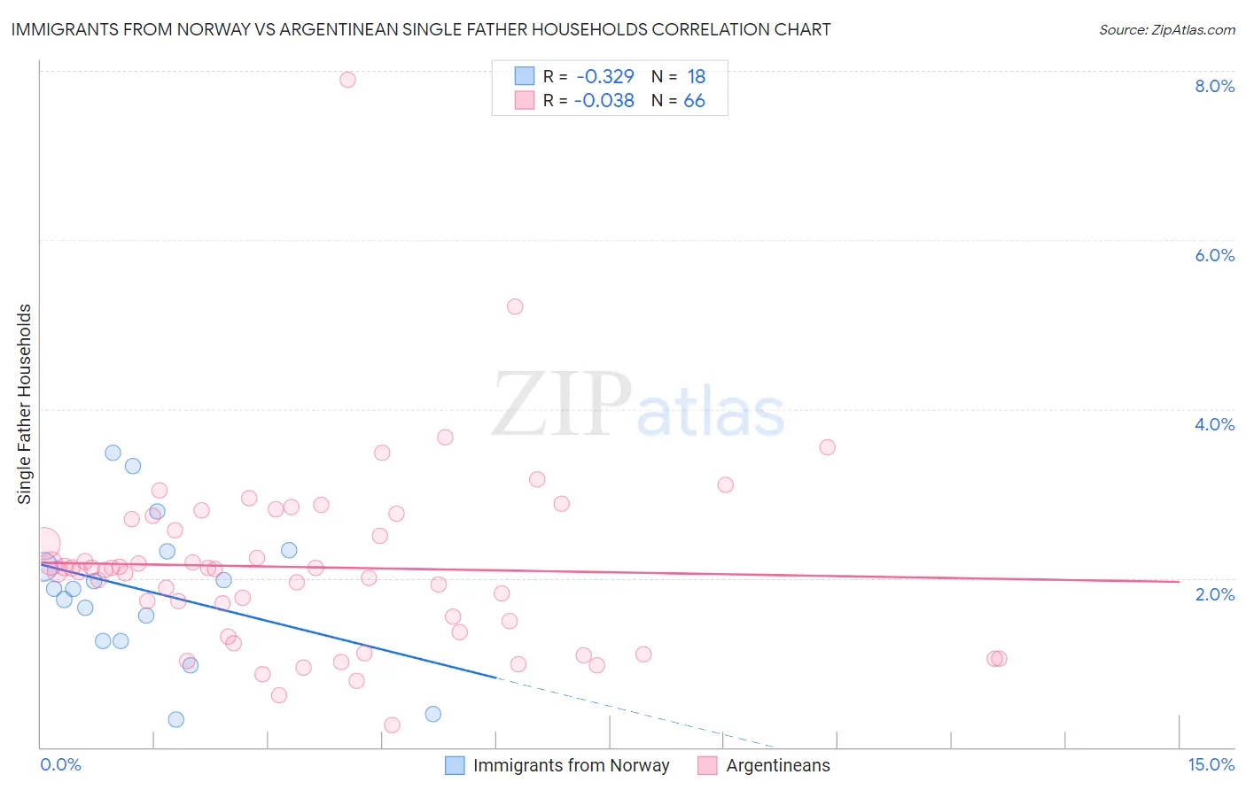 Immigrants from Norway vs Argentinean Single Father Households