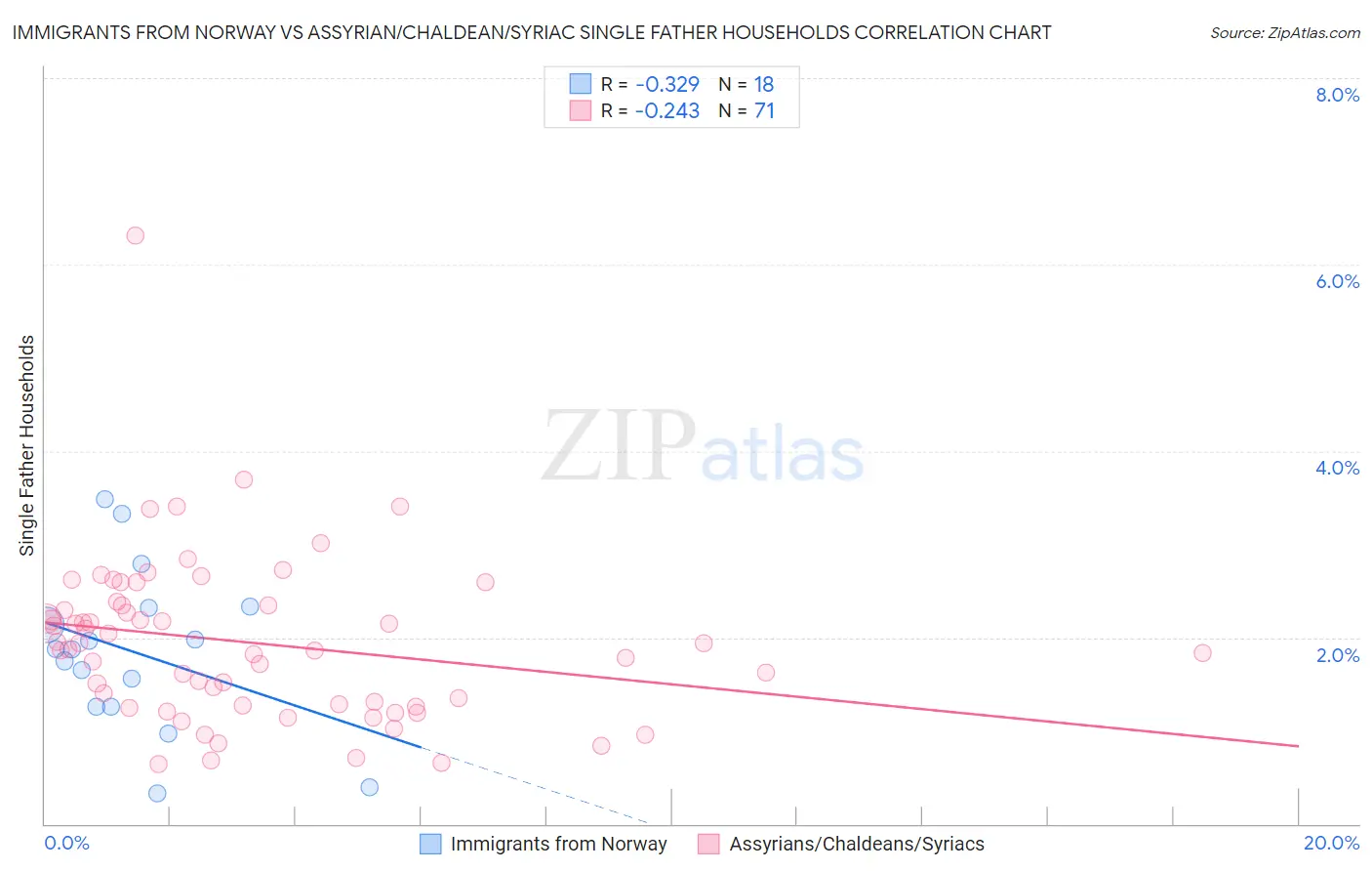 Immigrants from Norway vs Assyrian/Chaldean/Syriac Single Father Households