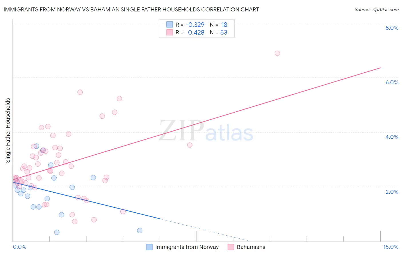 Immigrants from Norway vs Bahamian Single Father Households