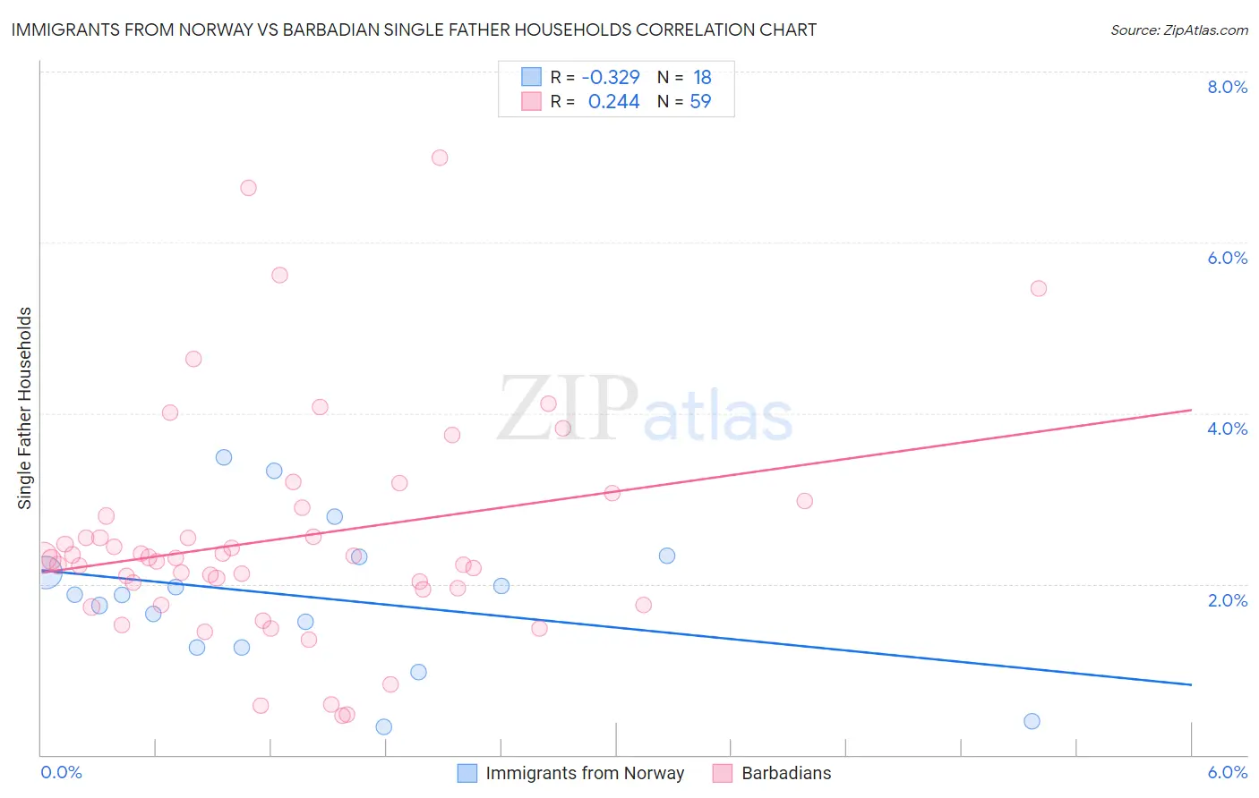 Immigrants from Norway vs Barbadian Single Father Households