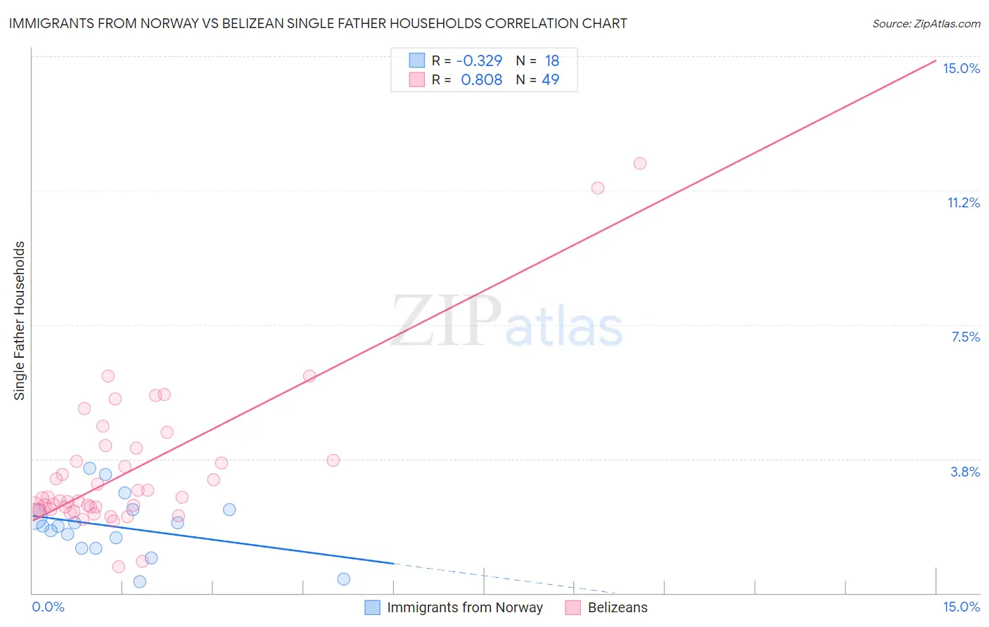 Immigrants from Norway vs Belizean Single Father Households
