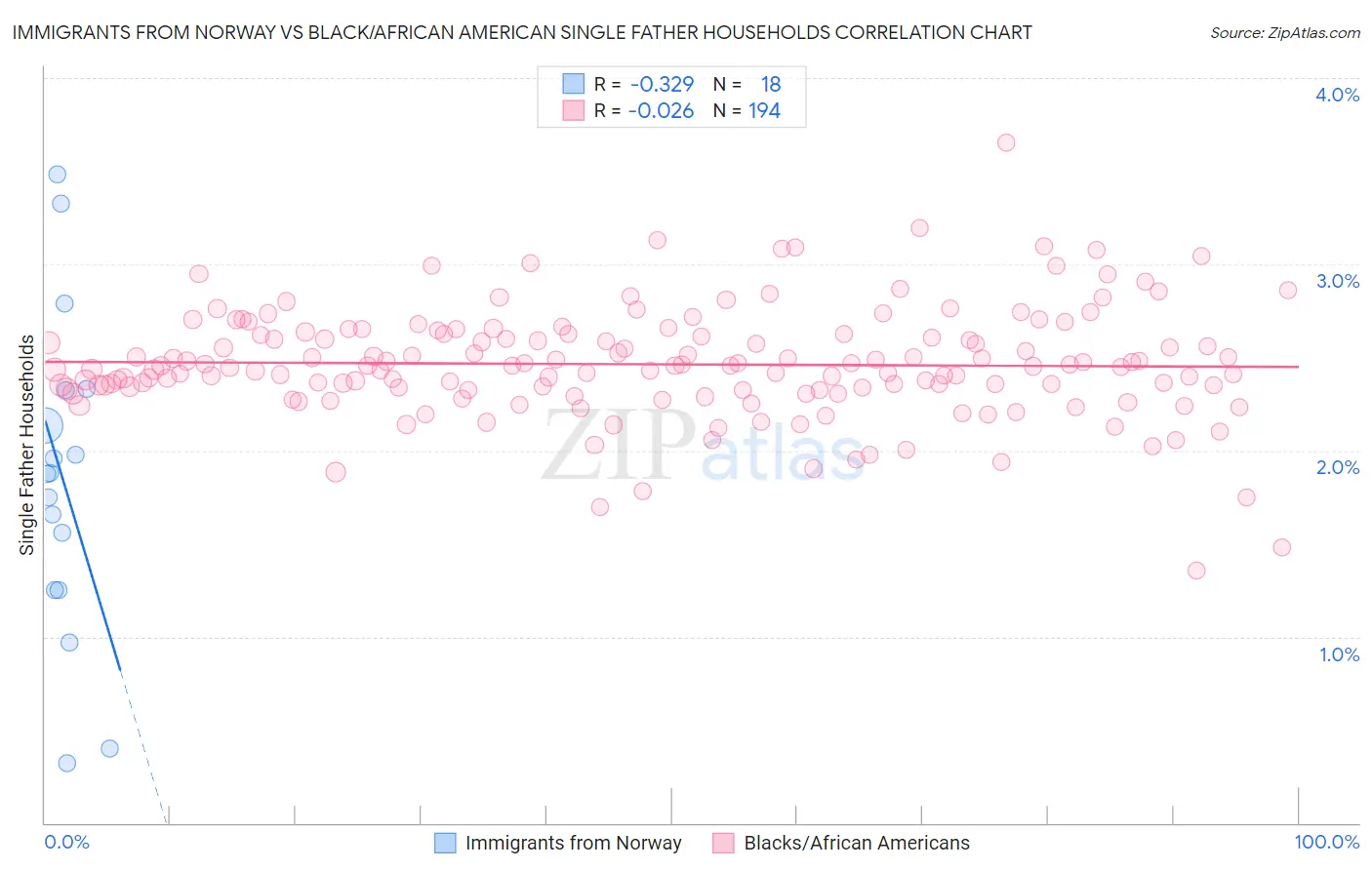 Immigrants from Norway vs Black/African American Single Father Households