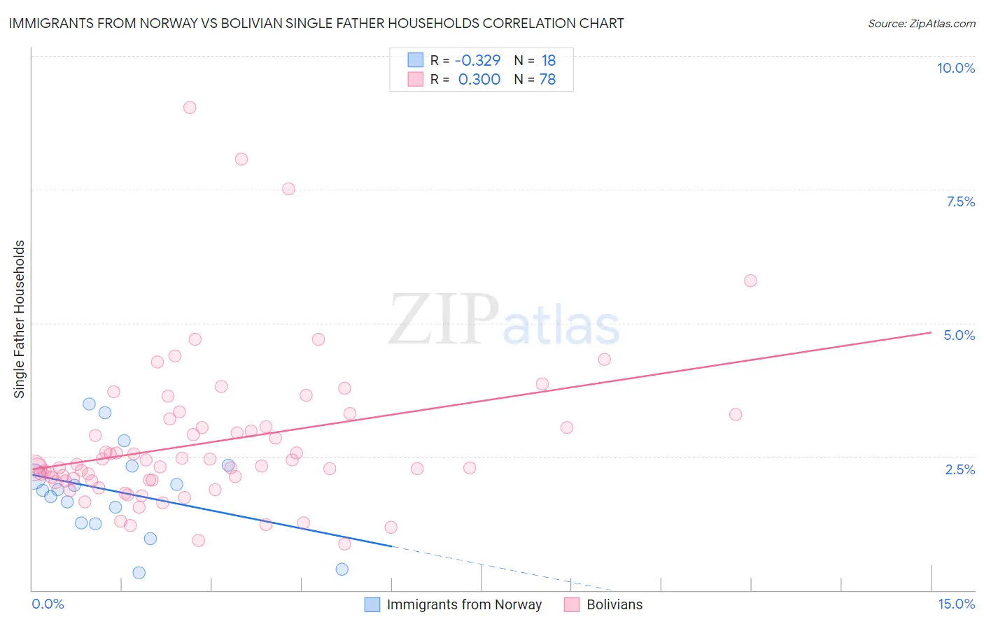 Immigrants from Norway vs Bolivian Single Father Households