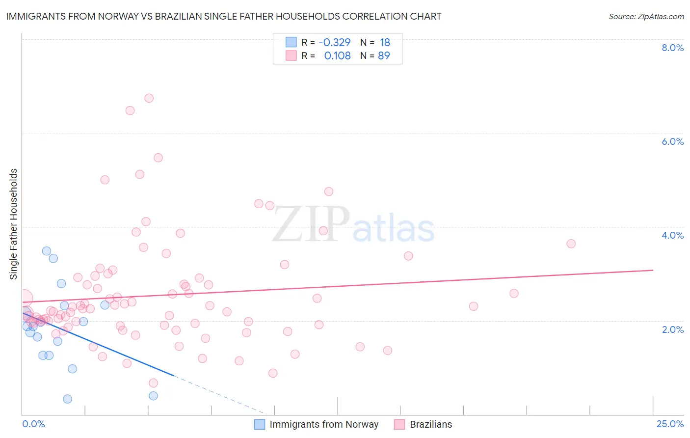 Immigrants from Norway vs Brazilian Single Father Households