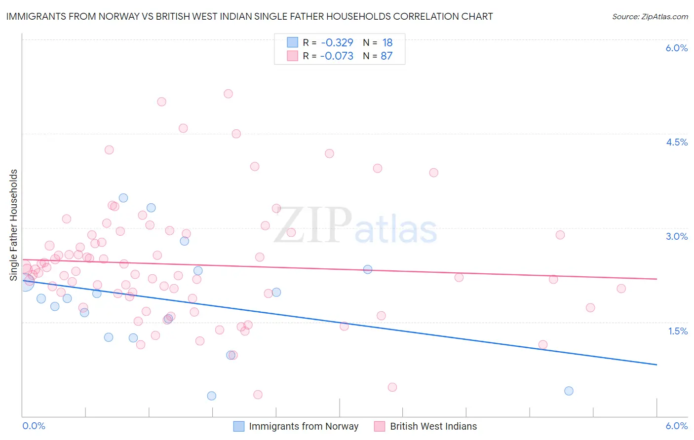 Immigrants from Norway vs British West Indian Single Father Households
