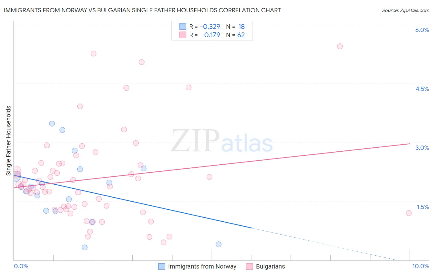 Immigrants from Norway vs Bulgarian Single Father Households