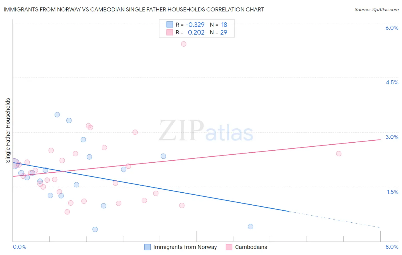 Immigrants from Norway vs Cambodian Single Father Households