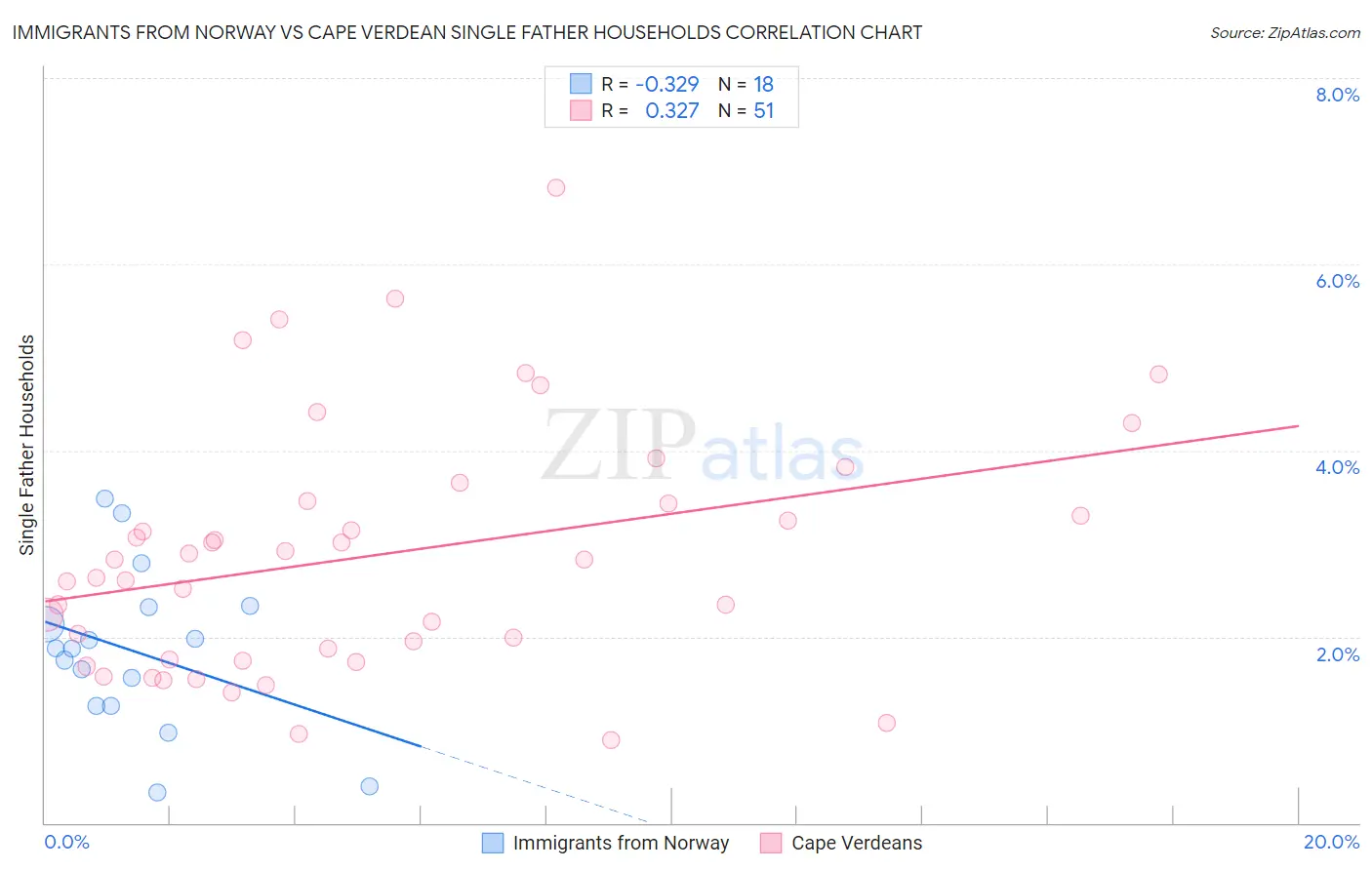 Immigrants from Norway vs Cape Verdean Single Father Households