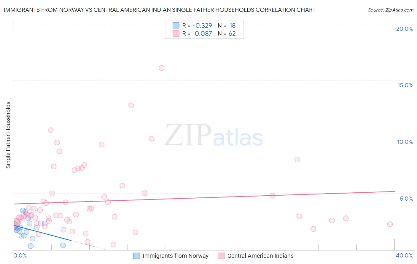 Immigrants from Norway vs Central American Indian Single Father Households