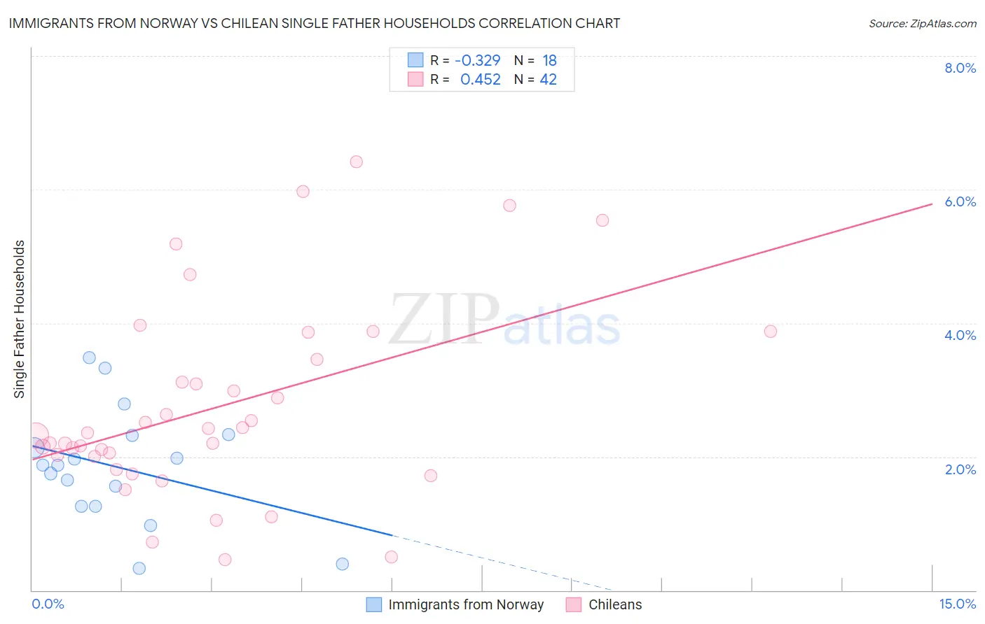 Immigrants from Norway vs Chilean Single Father Households