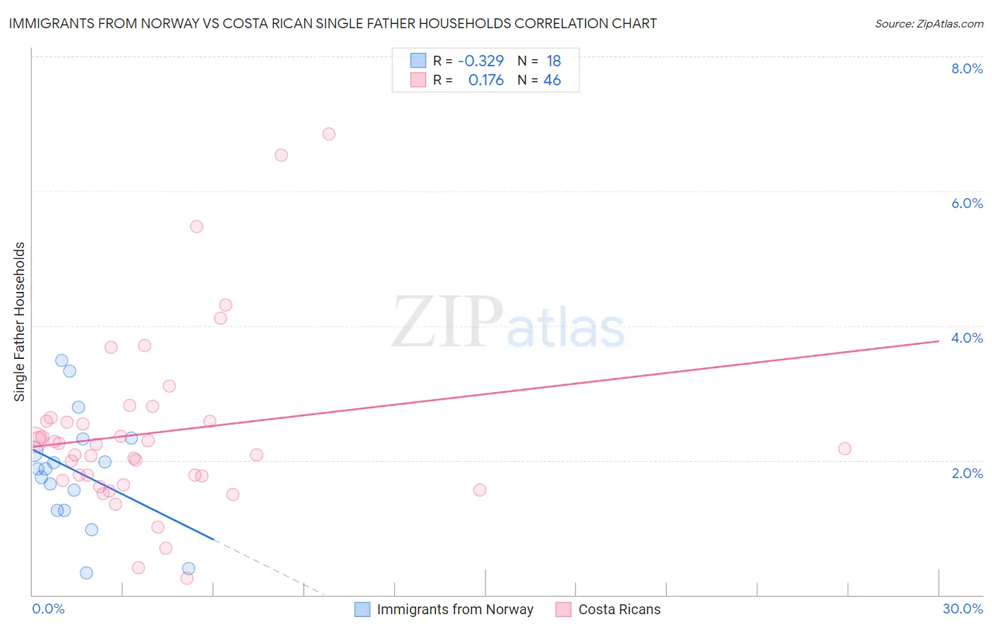 Immigrants from Norway vs Costa Rican Single Father Households