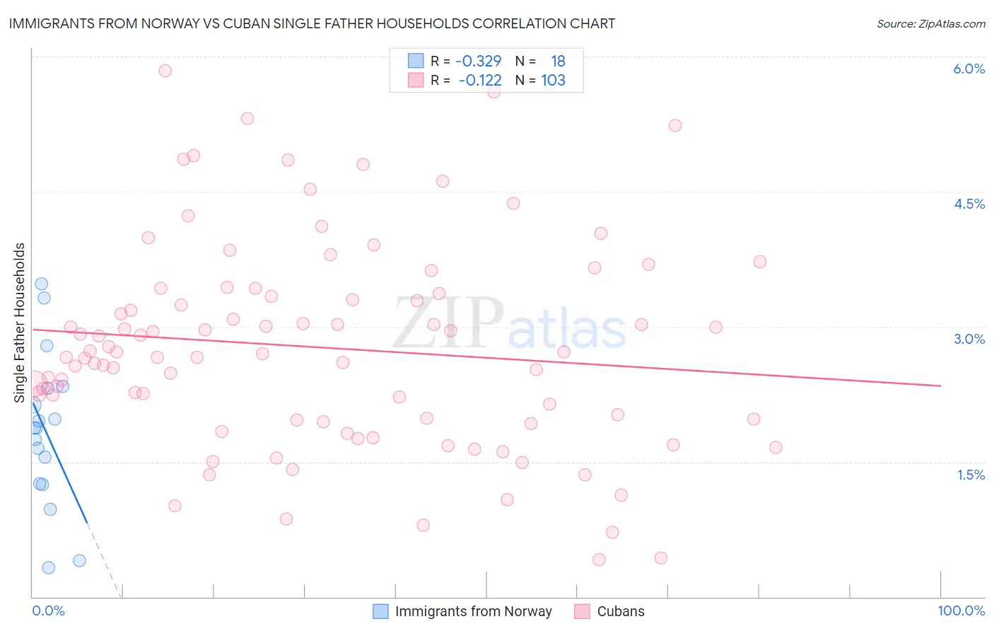 Immigrants from Norway vs Cuban Single Father Households