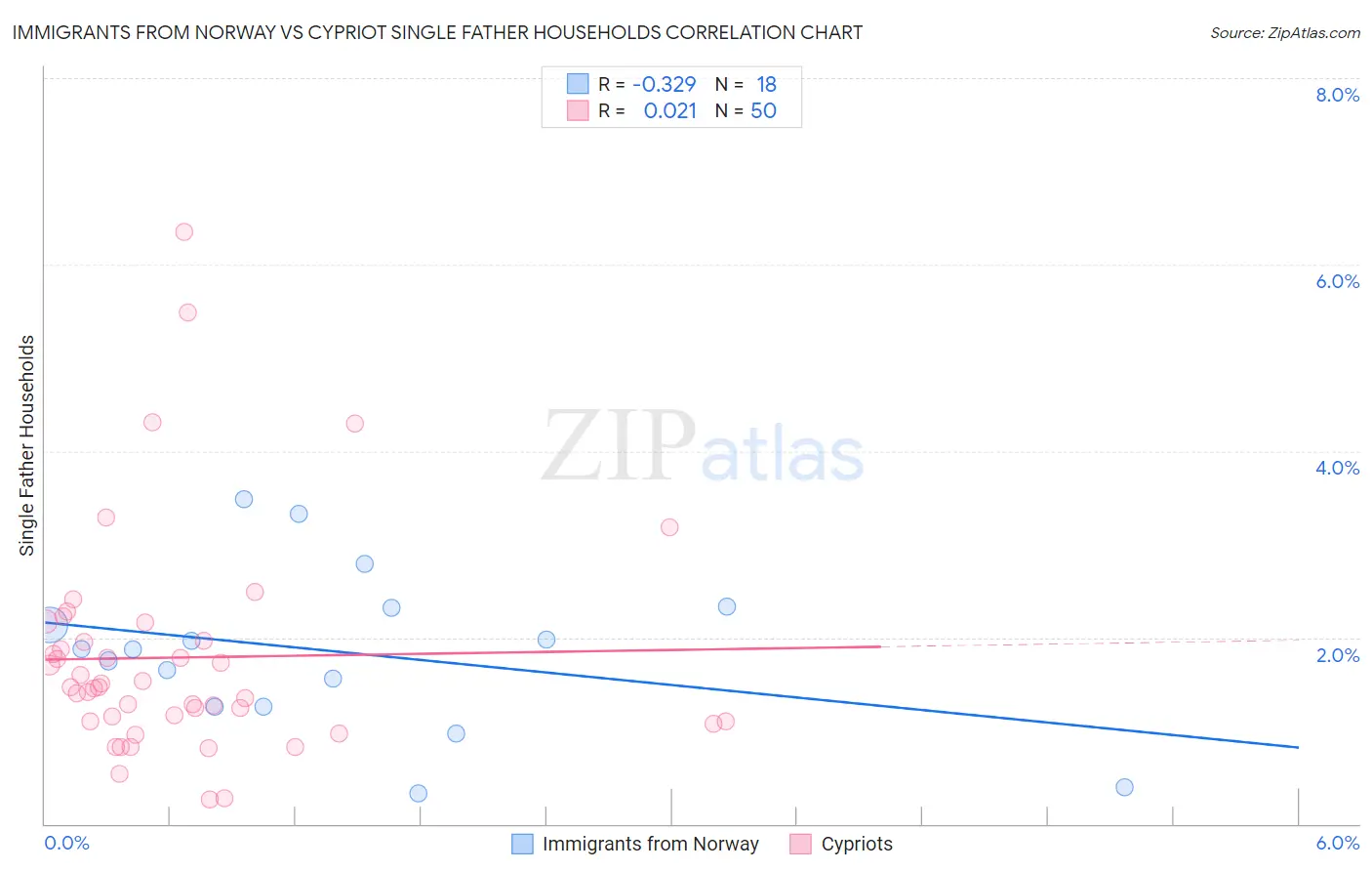 Immigrants from Norway vs Cypriot Single Father Households