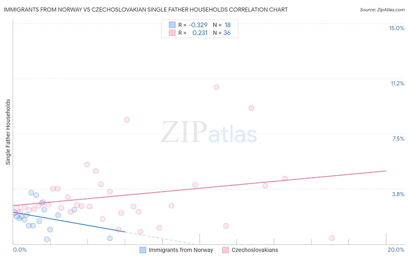 Immigrants from Norway vs Czechoslovakian Single Father Households