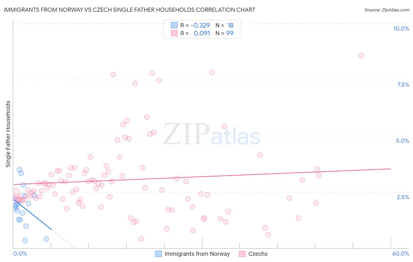 Immigrants from Norway vs Czech Single Father Households