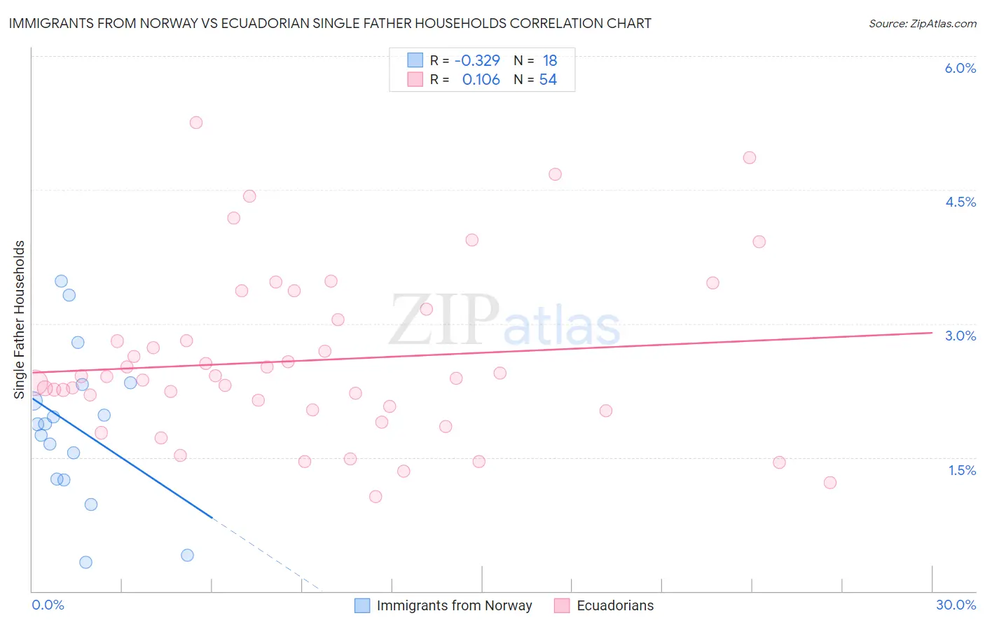 Immigrants from Norway vs Ecuadorian Single Father Households