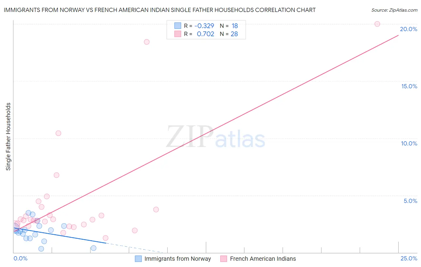Immigrants from Norway vs French American Indian Single Father Households
