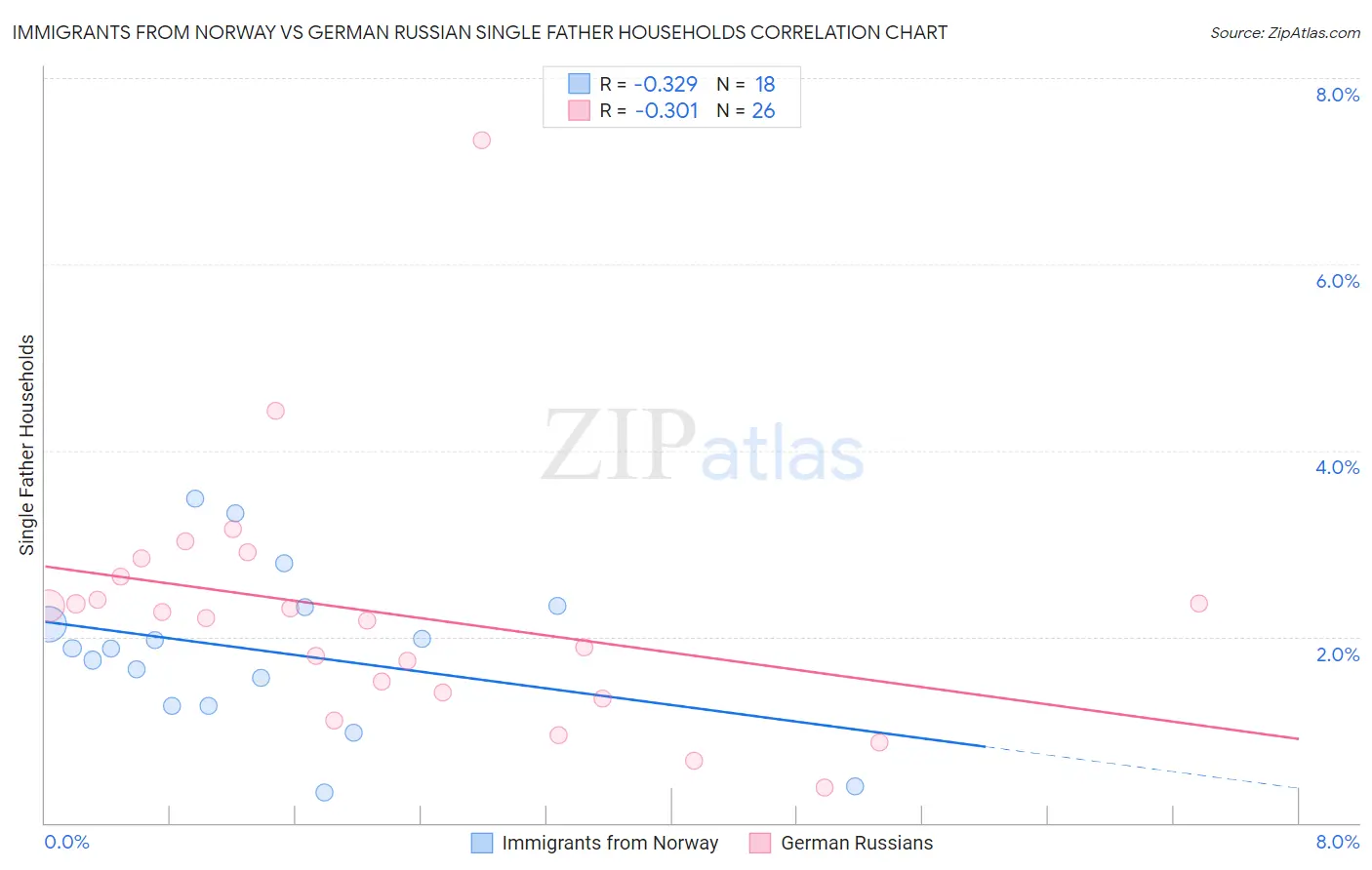 Immigrants from Norway vs German Russian Single Father Households