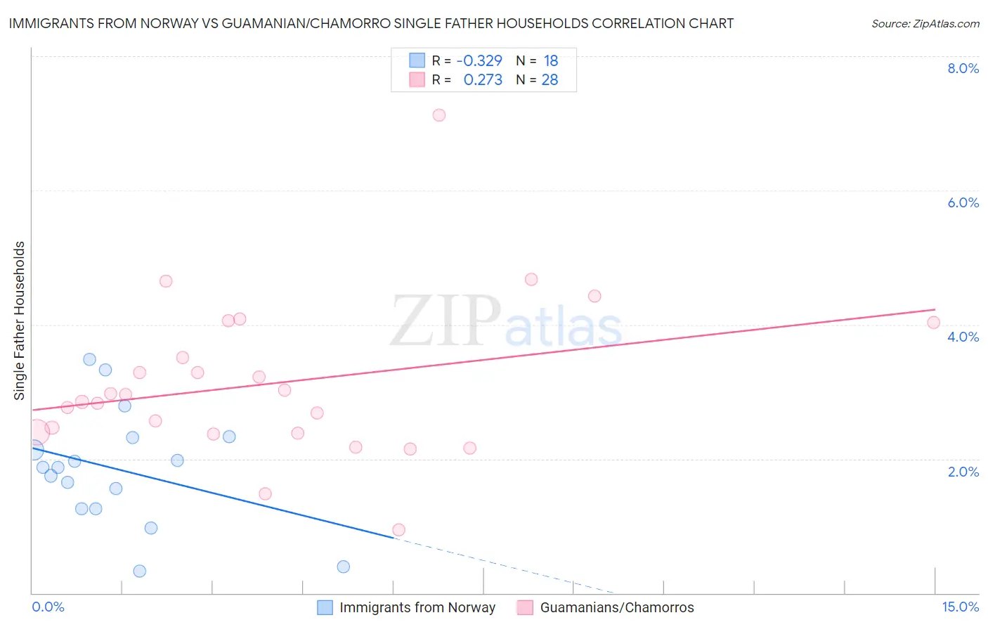 Immigrants from Norway vs Guamanian/Chamorro Single Father Households