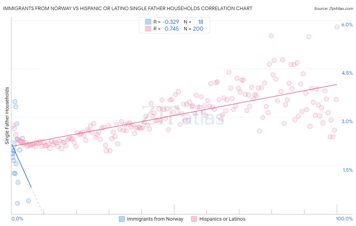 Immigrants from Norway vs Hispanic or Latino Single Father Households