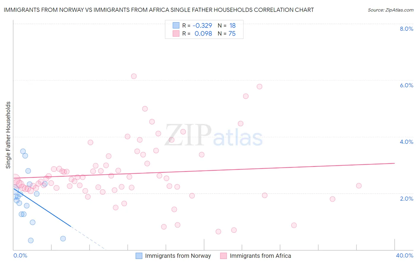 Immigrants from Norway vs Immigrants from Africa Single Father Households