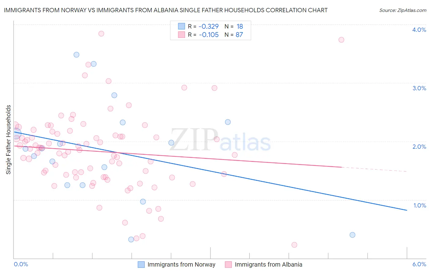 Immigrants from Norway vs Immigrants from Albania Single Father Households