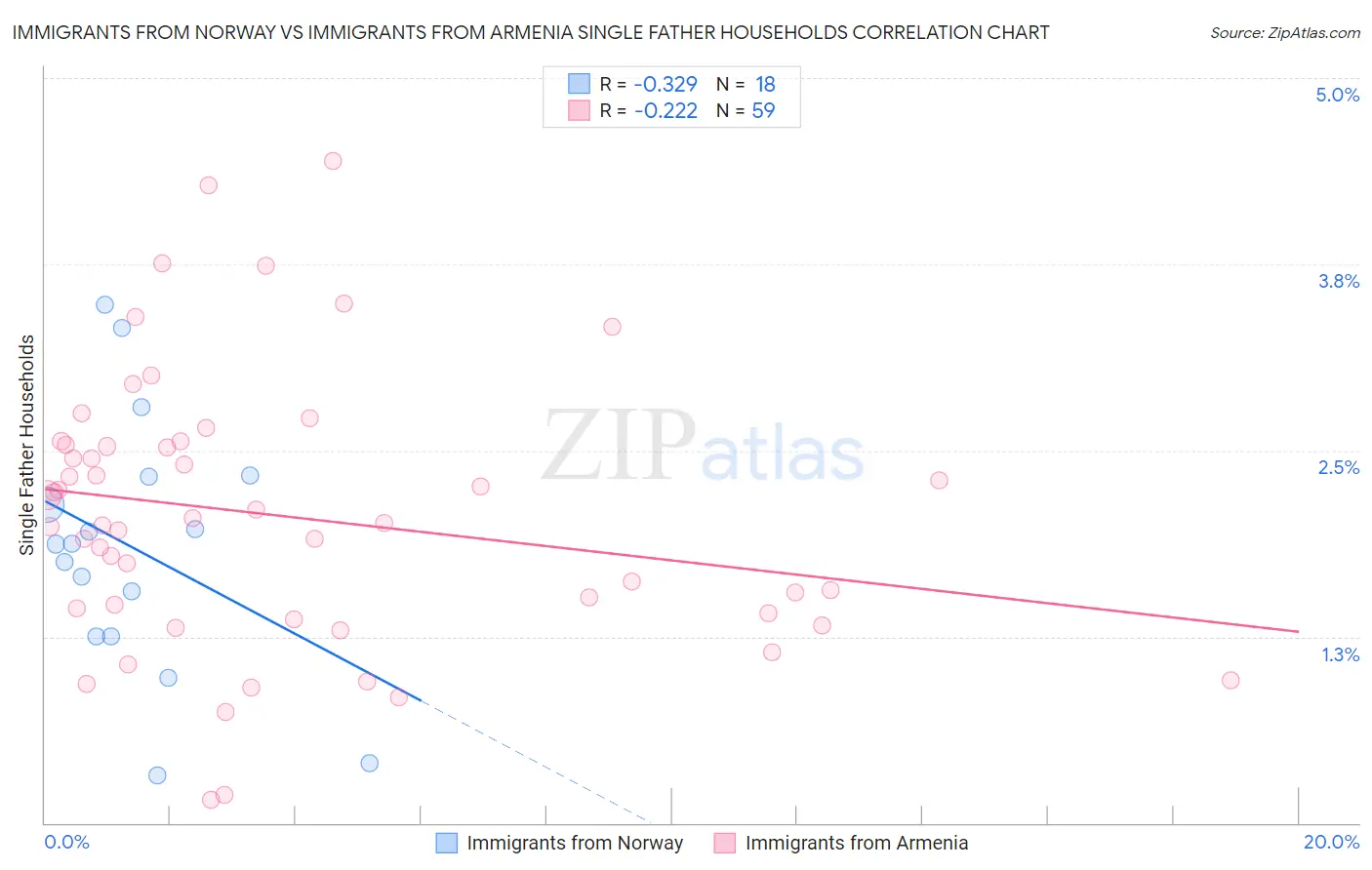 Immigrants from Norway vs Immigrants from Armenia Single Father Households