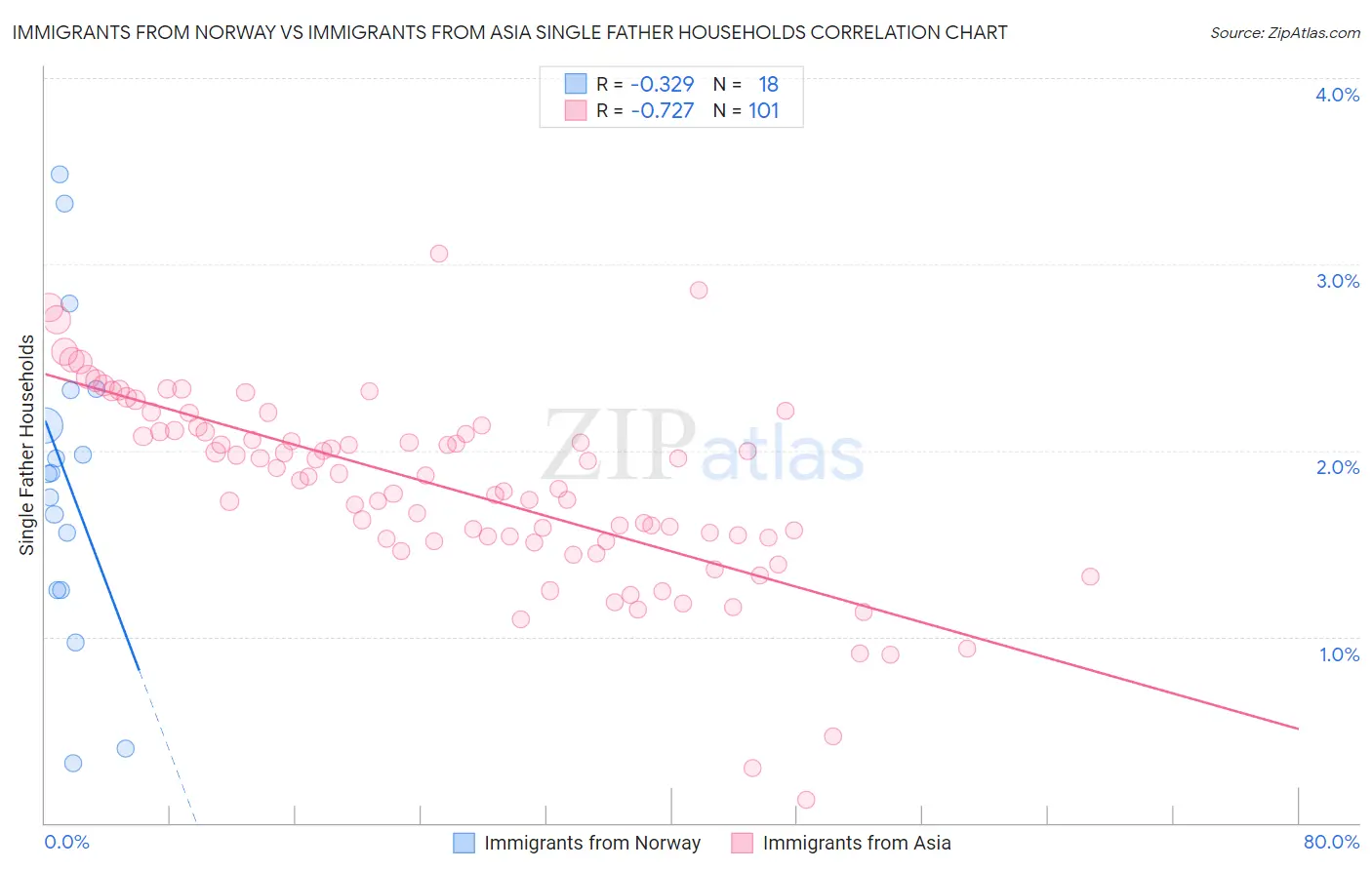 Immigrants from Norway vs Immigrants from Asia Single Father Households