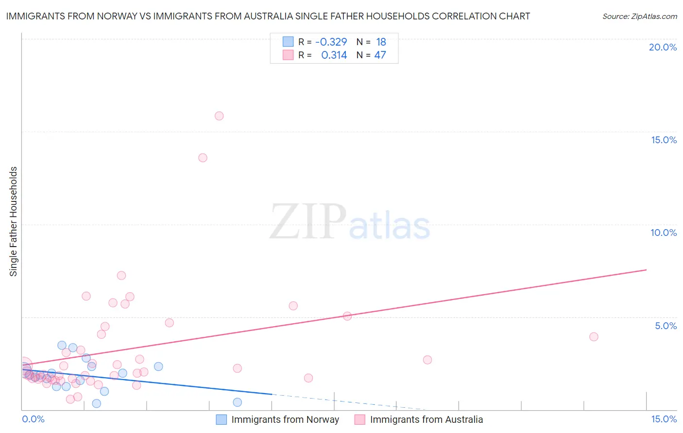 Immigrants from Norway vs Immigrants from Australia Single Father Households