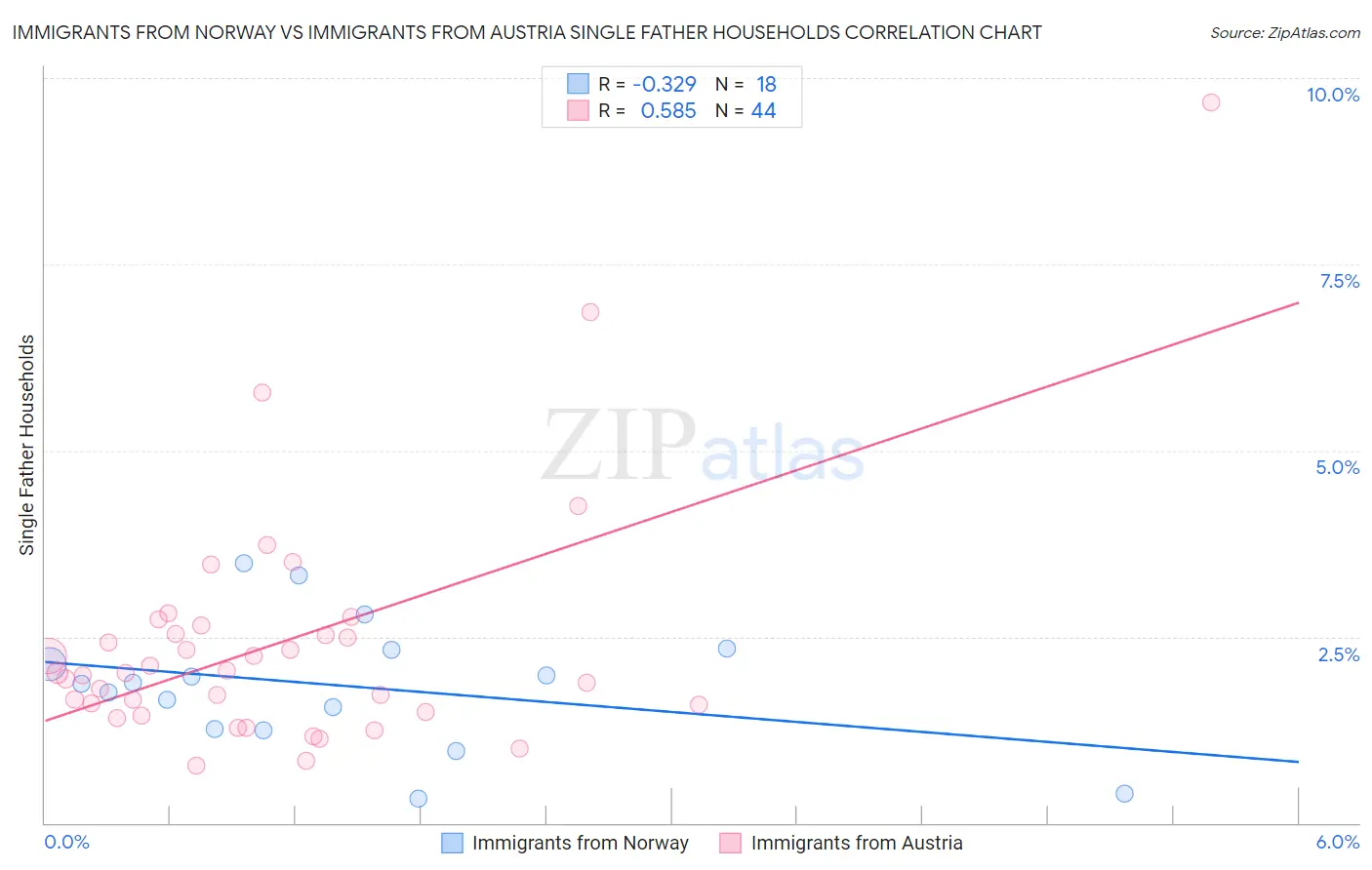 Immigrants from Norway vs Immigrants from Austria Single Father Households