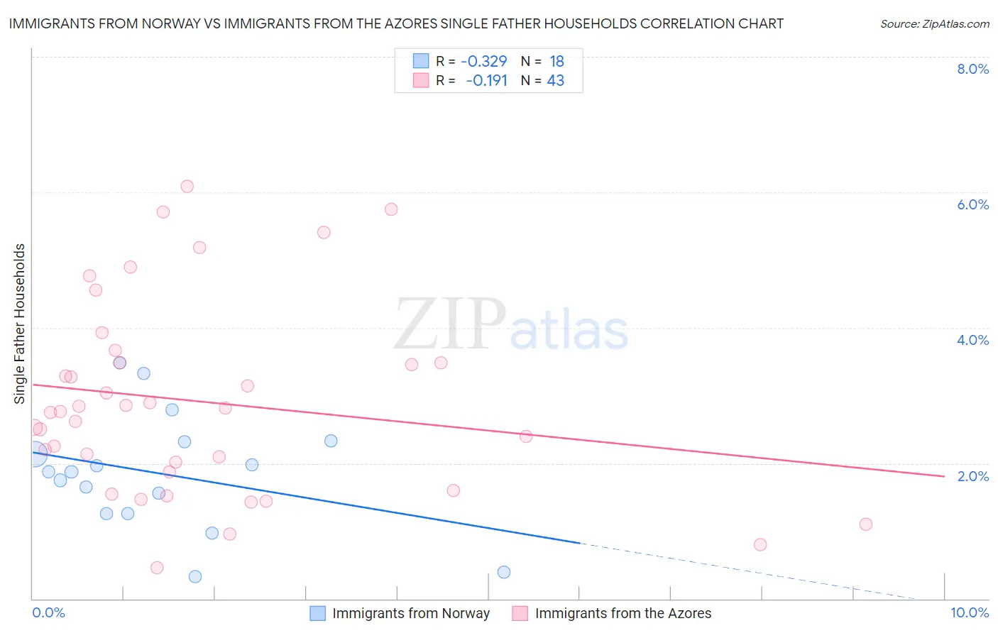 Immigrants from Norway vs Immigrants from the Azores Single Father Households