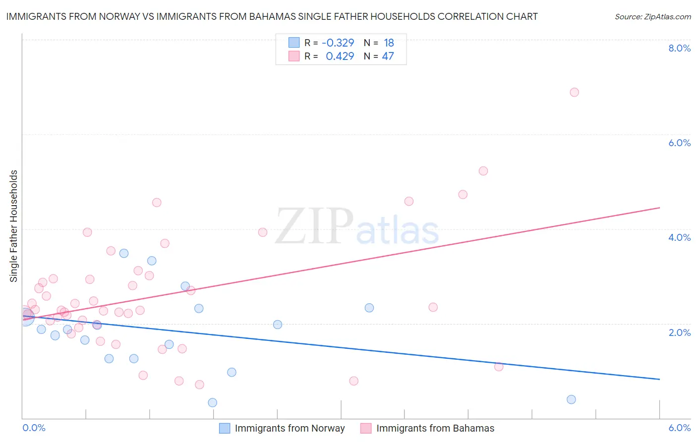 Immigrants from Norway vs Immigrants from Bahamas Single Father Households