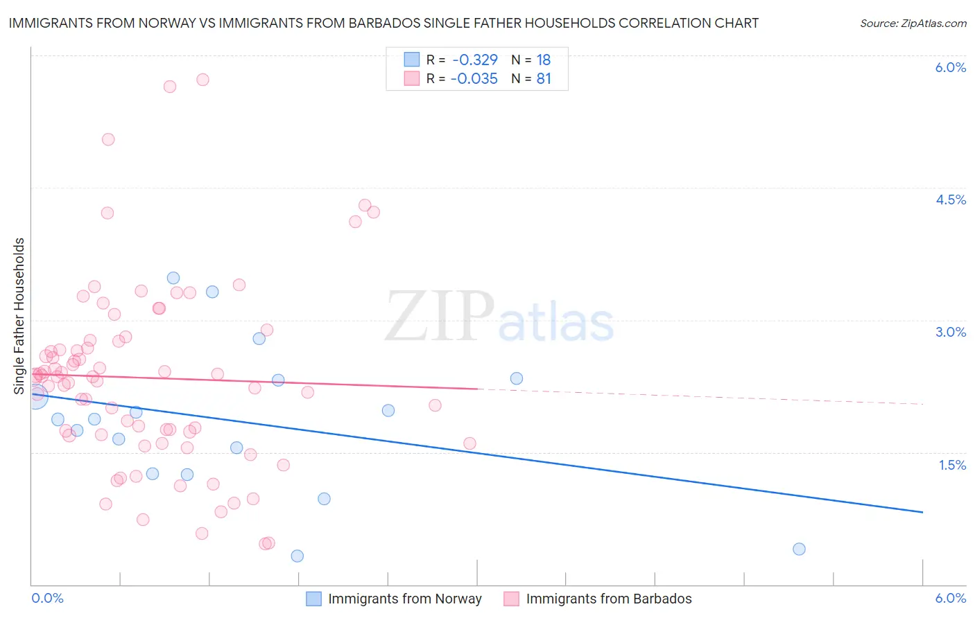 Immigrants from Norway vs Immigrants from Barbados Single Father Households